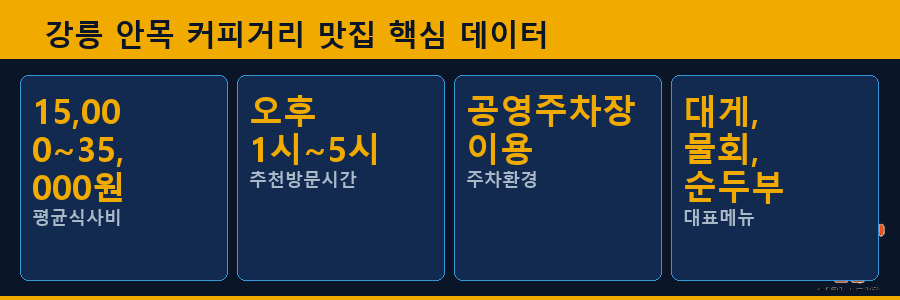 강릉 안목 커피거리 맛집 핵심 데이터