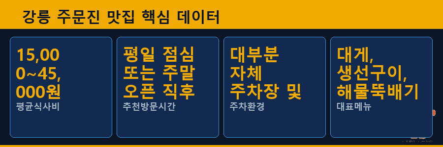 강릉 주문진 맛집 핵심 데이터