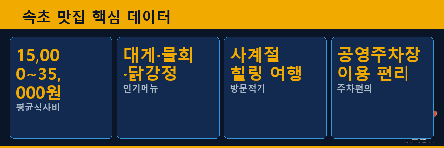 속초 맛집 핵심 데이터