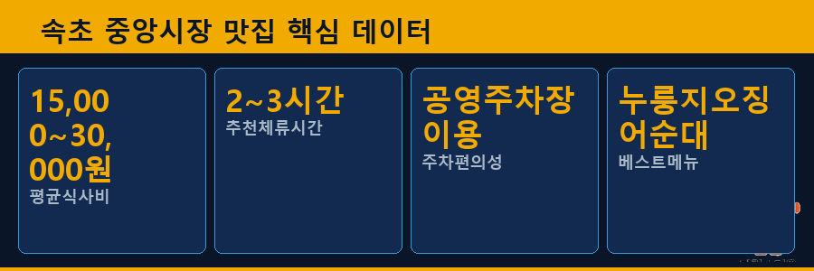속초 중앙시장 맛집 핵심 데이터