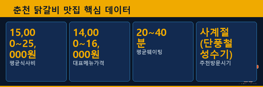 춘천 닭갈비 맛집 핵심 데이터