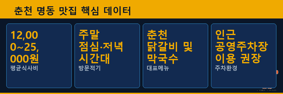 춘천 명동 맛집 핵심 데이터