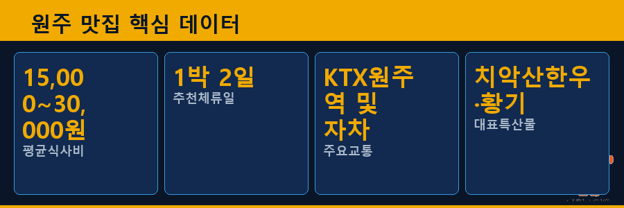 원주 맛집 핵심 데이터
