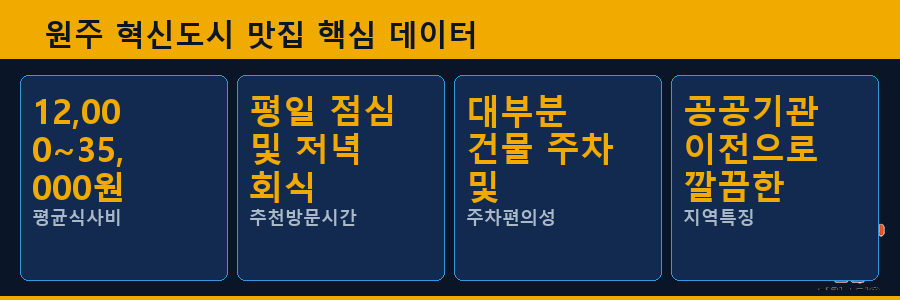 원주 혁신도시 맛집 핵심 데이터