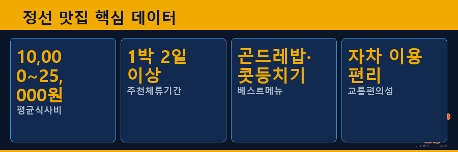 정선 맛집 핵심 데이터