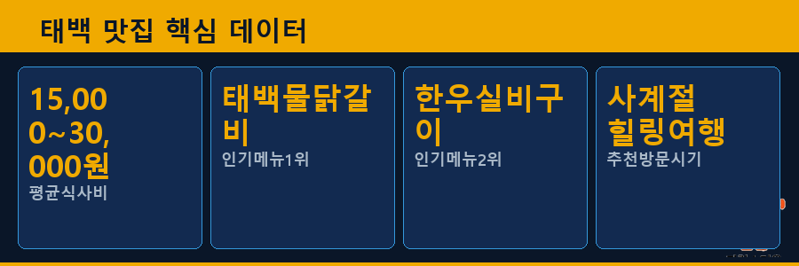 태백 맛집 핵심 데이터