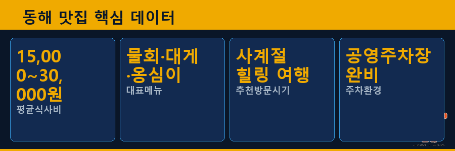 동해 맛집 핵심 데이터