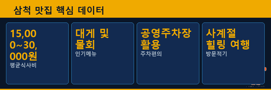 삼척 맛집 핵심 데이터