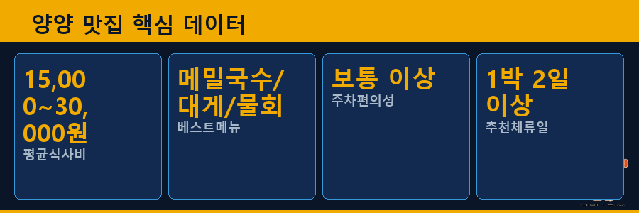 양양 맛집 핵심 데이터