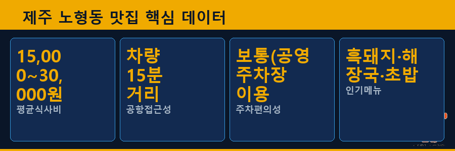 제주 노형동 맛집 핵심 데이터