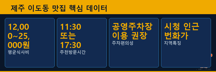 제주 이도동 맛집 핵심 데이터