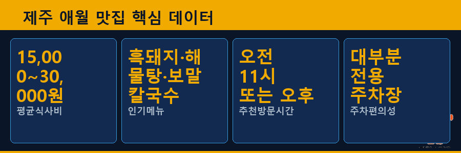 제주 애월 맛집 핵심 데이터