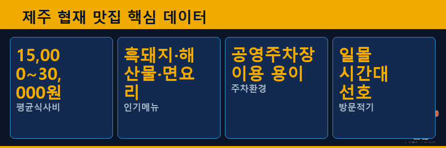 제주 협재 맛집 핵심 데이터