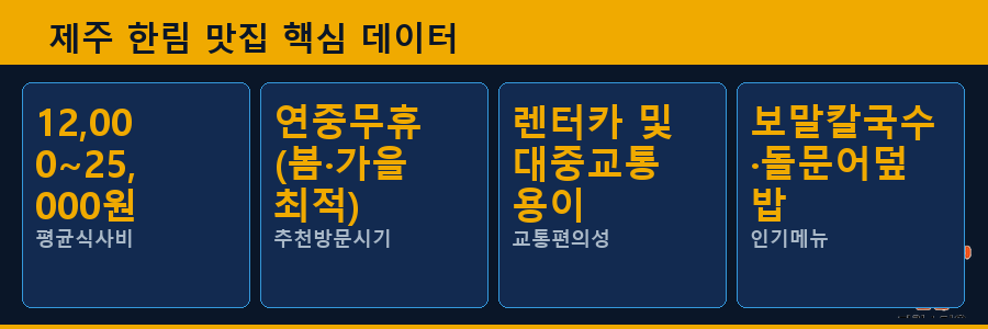 제주 한림 맛집 핵심 데이터