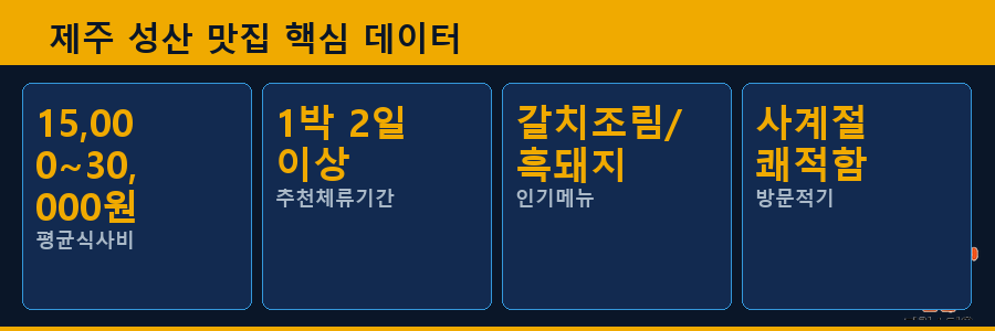 제주 성산 맛집 핵심 데이터
