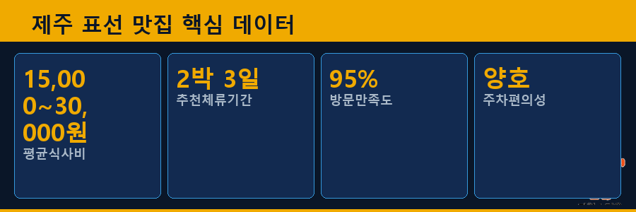 제주 표선 맛집 핵심 데이터