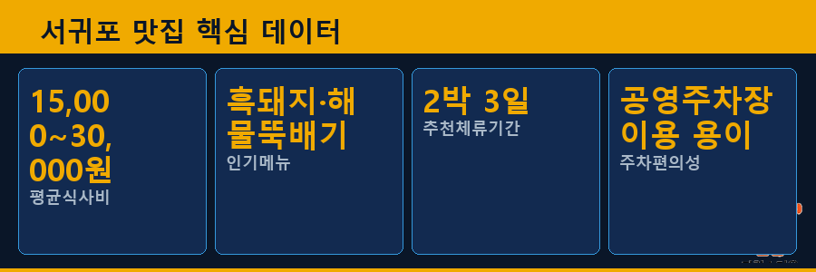 서귀포 맛집 핵심 데이터