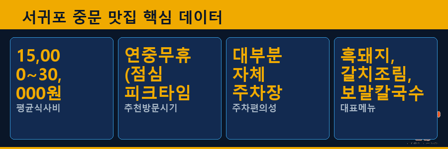 서귀포 중문 맛집 핵심 데이터