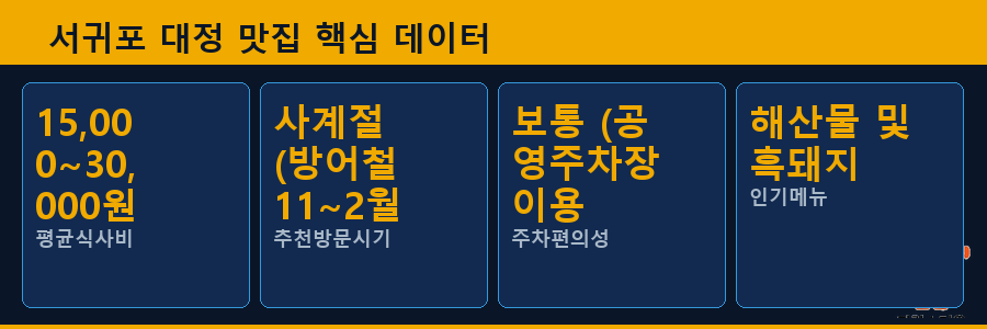 서귀포 대정 맛집 핵심 데이터