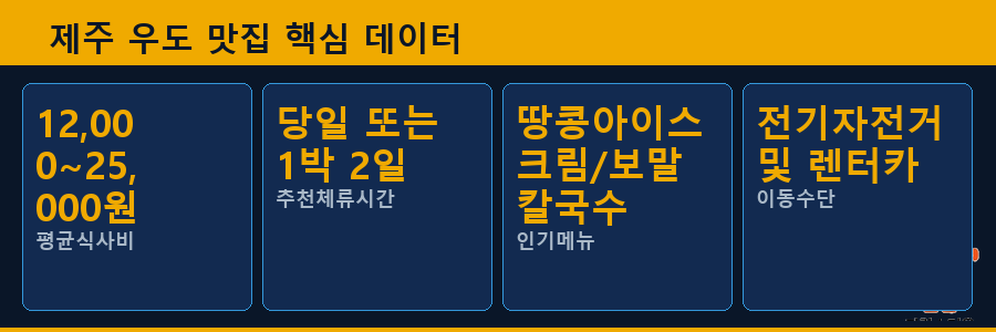 제주 우도 맛집 핵심 데이터