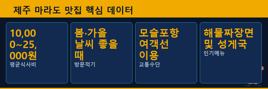 제주 마라도 맛집 핵심 데이터