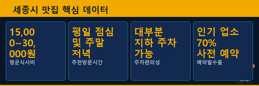 세종시 맛집 핵심 데이터