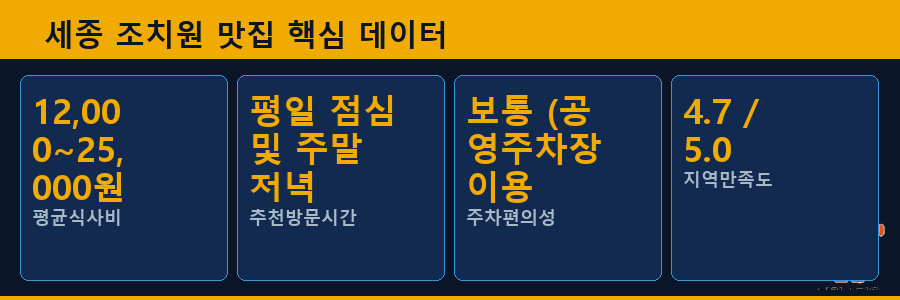 세종 조치원 맛집 핵심 데이터