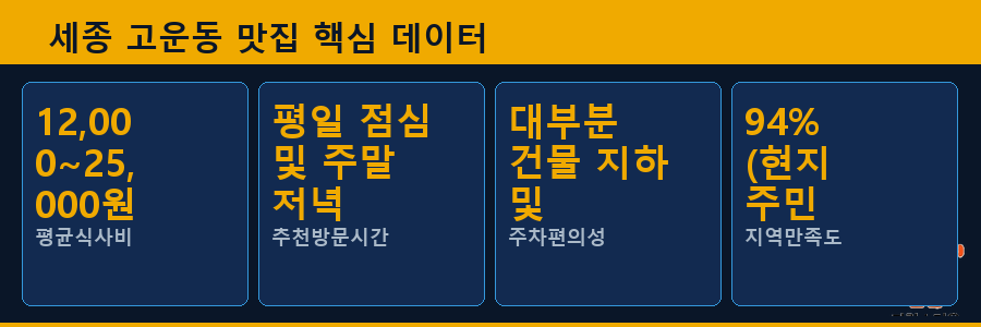 세종 고운동 맛집 핵심 데이터