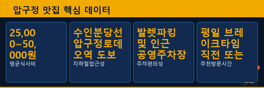 압구정 맛집 핵심 데이터