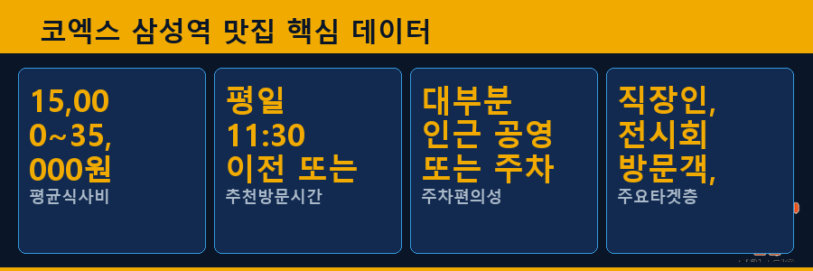 코엑스 삼성역 맛집 핵심 데이터