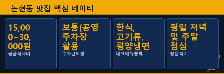 논현동 맛집 핵심 데이터