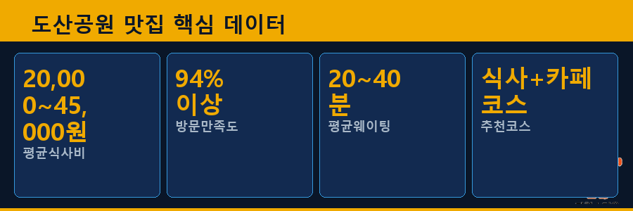 도산공원 맛집 핵심 데이터