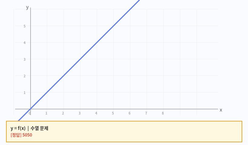 자연수 합 1+2+3+...+100 = ? 그래프