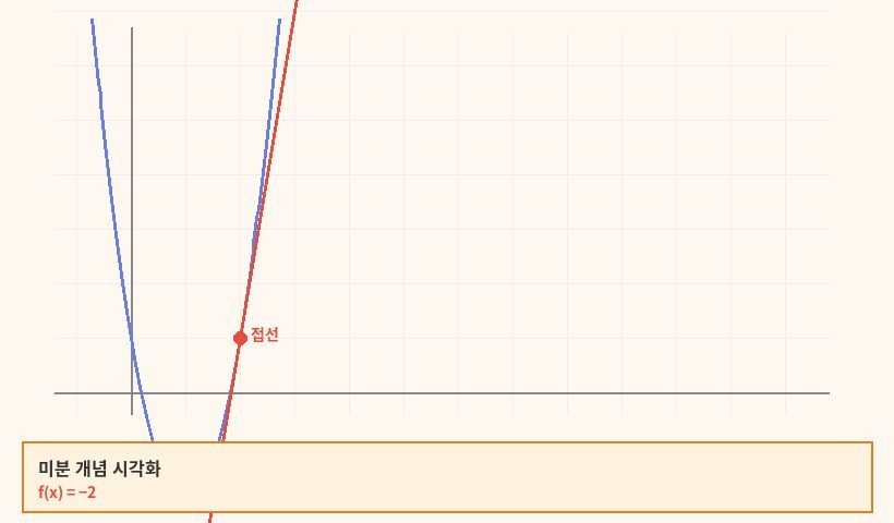 미분 개념 다이어그램