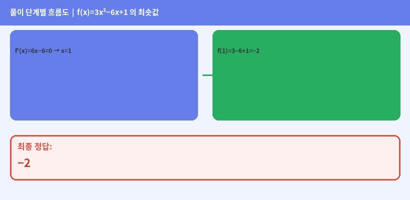 풀이 단계 다이어그램