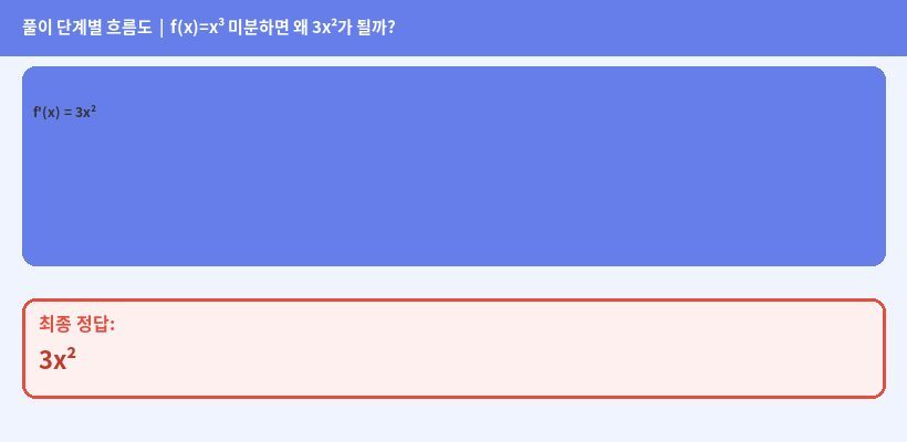 풀이 단계 다이어그램