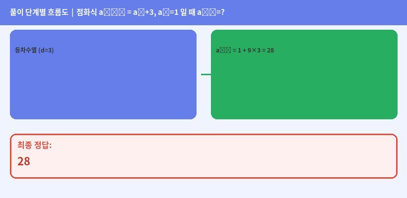 풀이 단계 다이어그램