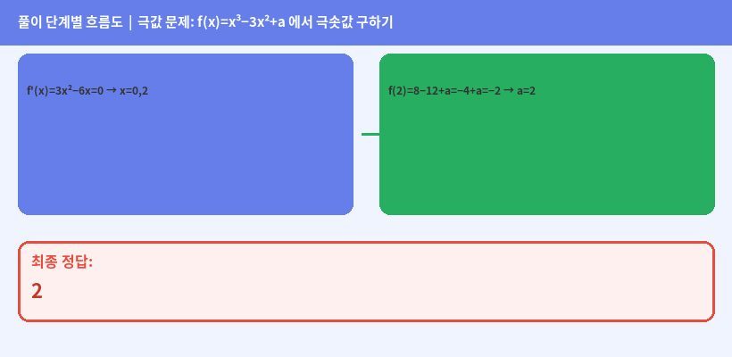 풀이 단계 다이어그램