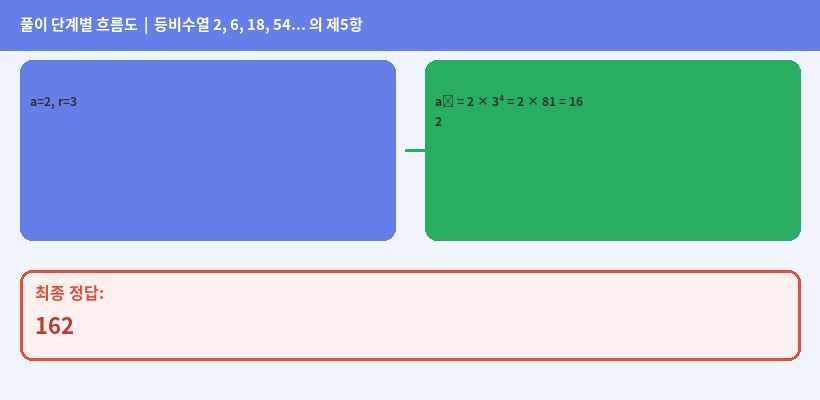 풀이 단계 다이어그램