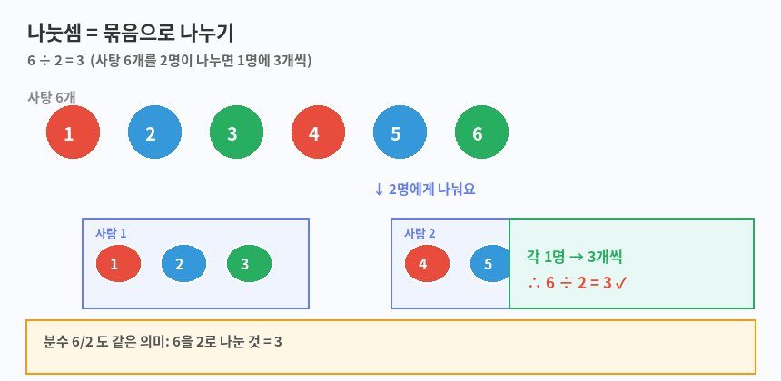사탕 나누기 — 나눗셈 시각화
