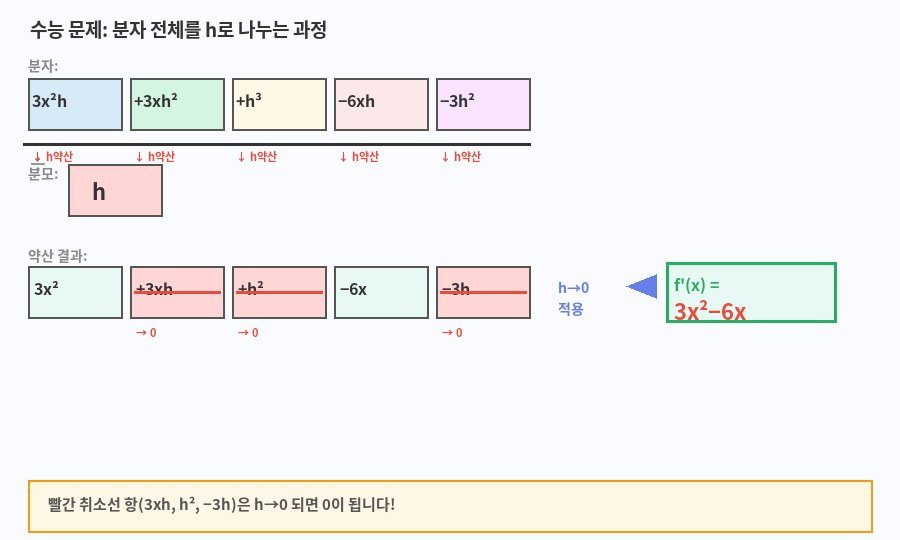 수능 약산 전체 과정 시각화