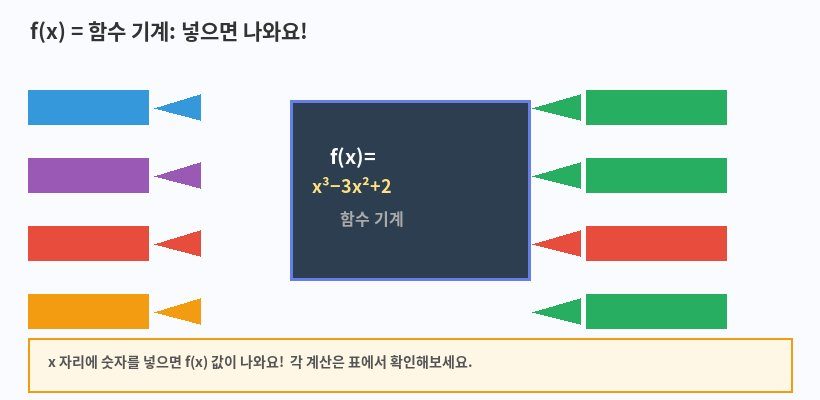 함수 기계 — 자판기 비유