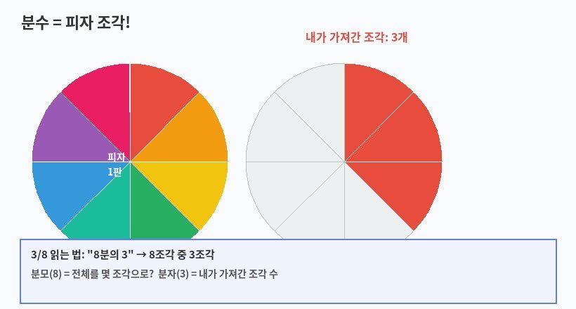 피자로 이해하는 분수