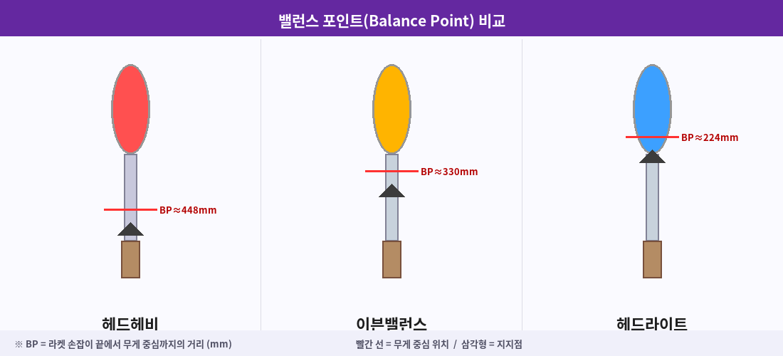 밸런스 포인트 비교 도해