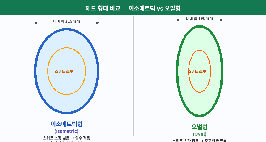 헤드 형태 비교 이소메트릭 오벌형