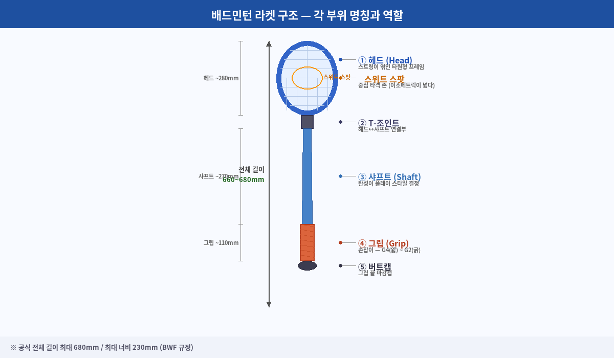 배드민턴 라켓 구조 & 밸런스 포인트 분해도