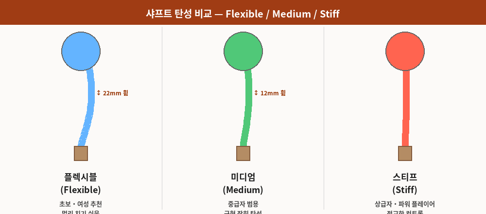 샤프트 탄성 비교 도해