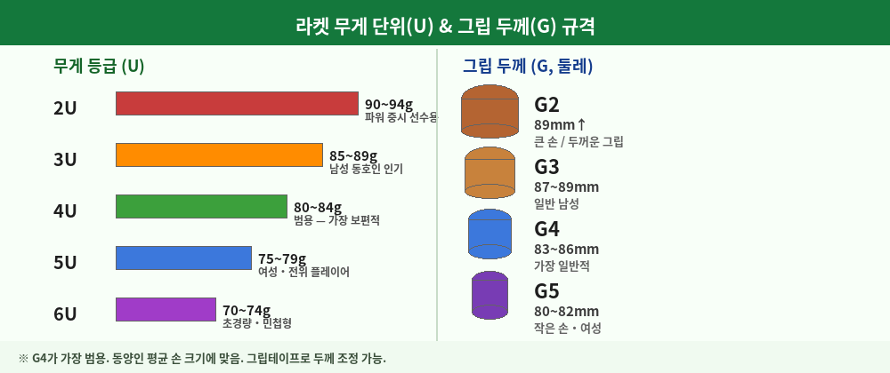 라켓 무게 그립 두께 규격 도해