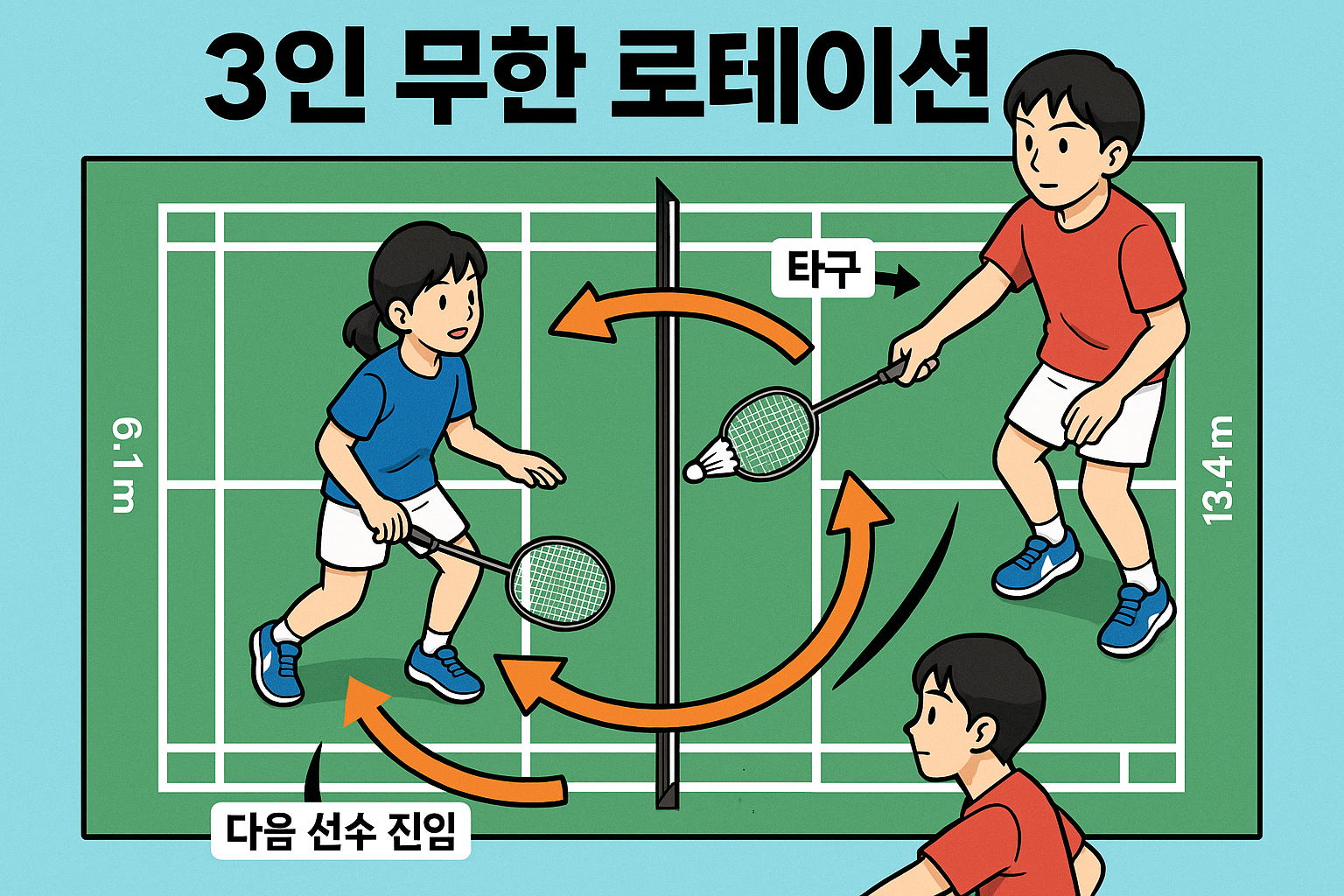 복식 로테이션 포메이션 — 순환 이동 패턴