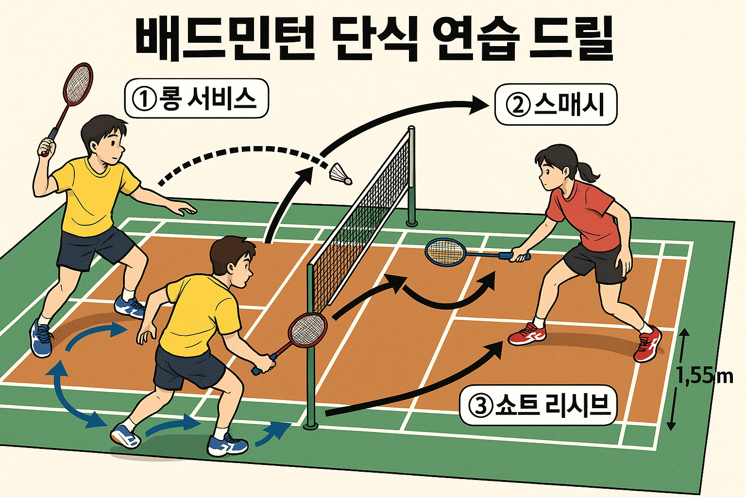 단식 코트 — 롱 서비스 후 스매시 리시브 포지션